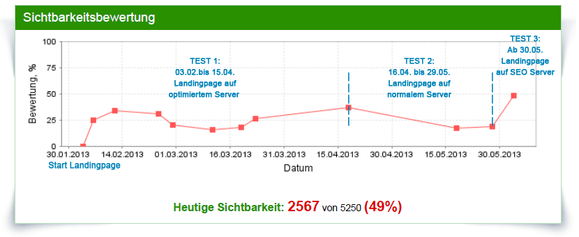 3 Testergebnisse, die eindrucksvoll zeigen, wie viel Einfluss die Geschwindigkeit auf Landingpages haben.