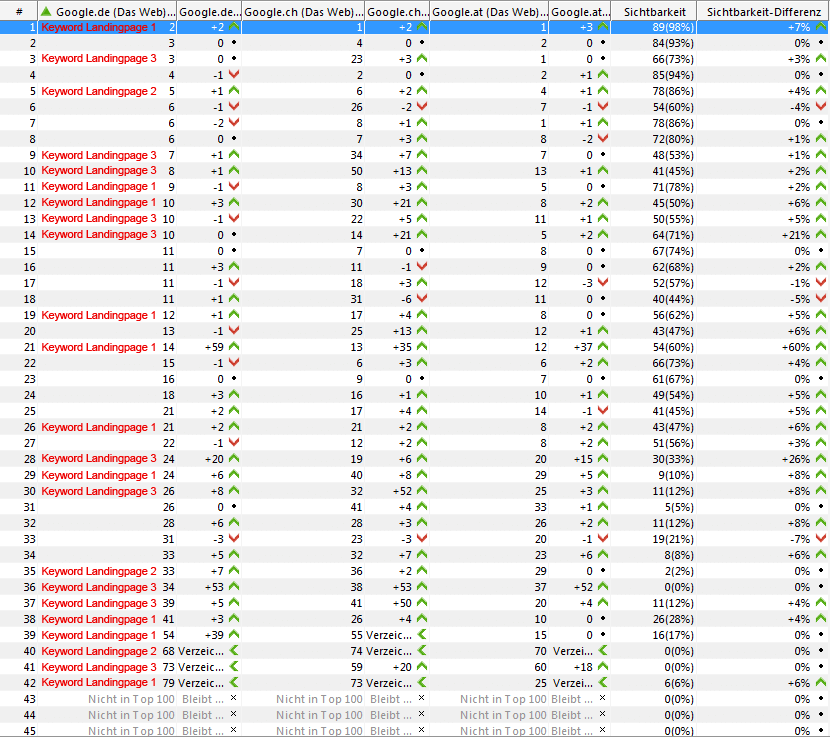 Extreme Platzierungsverbesserungen der Hauptwebseite durch den Einsatz von Landingpages. Auswertung von 45 themenrelevanten Keywords.