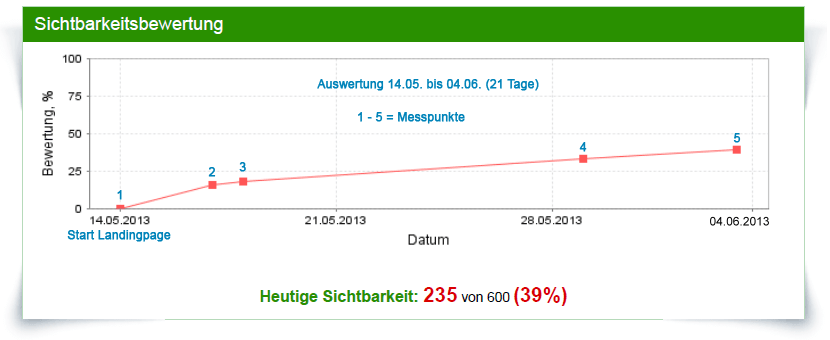 Landingpage Sichtbarkeitsanalyse: Auswertung der Landingpage, 3 Wochen nach Start.