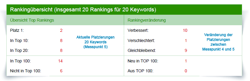 Rankingbersicht der Landingpage, 8x TOP-10 Platzierung, 21 Tage nach Start.