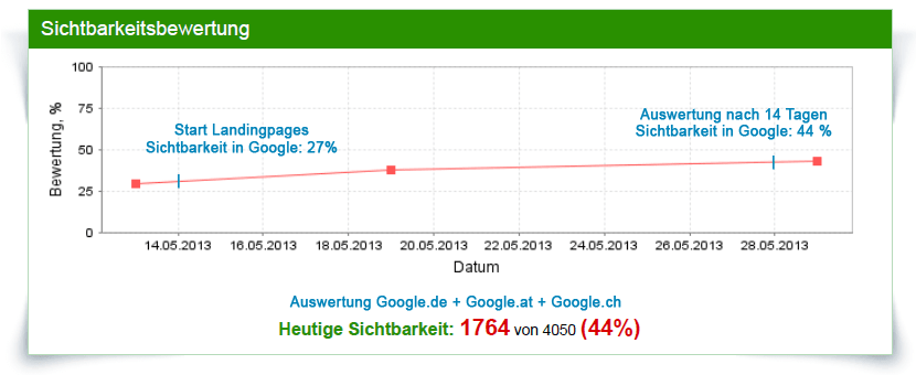 Auswirkung von Landingpages auf die Hauptwebseite. 17 % Steigerung in 2 Wochen.