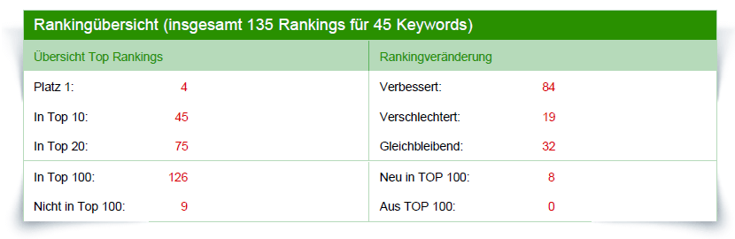 Rankingübersicht der Hauptwebseite in Verbindung mit Landingpages. Von 135 Rankings 84 Verbesserungen zzgl. 8 Neueinstiege innerhalb 14 Tage.
